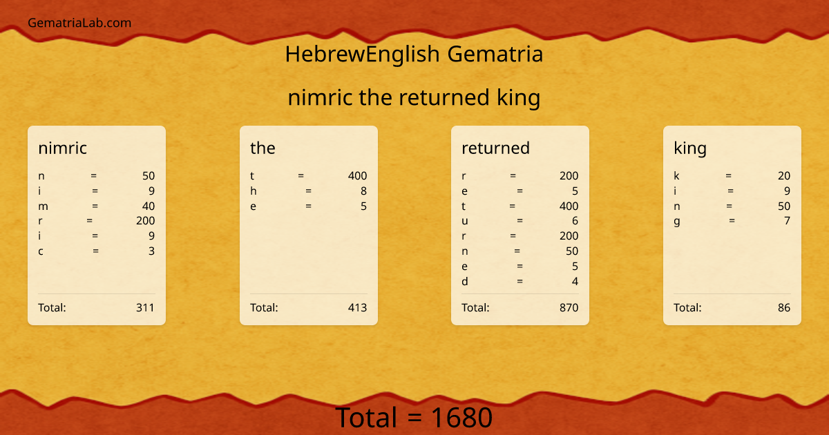 nimric the returned king in hebrewEnglish Gematria